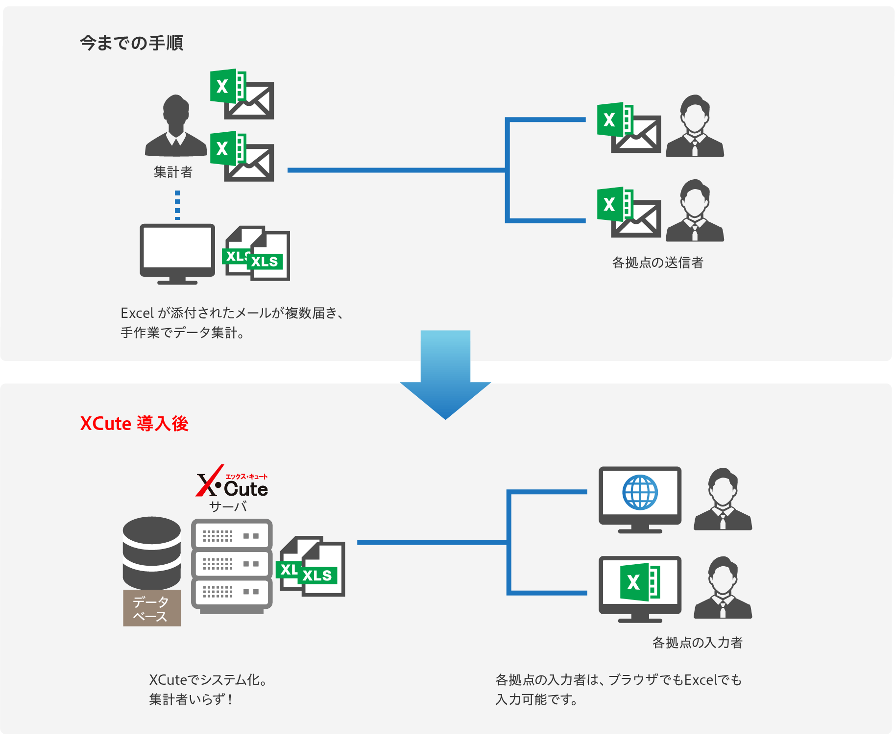 XCuteだから出来ること「拠点間のデータ収集もWEB化」