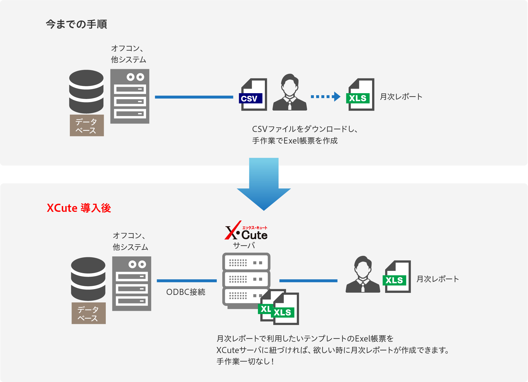 XCuteだから出来ること「週次・月次レポート等の作業の時短」