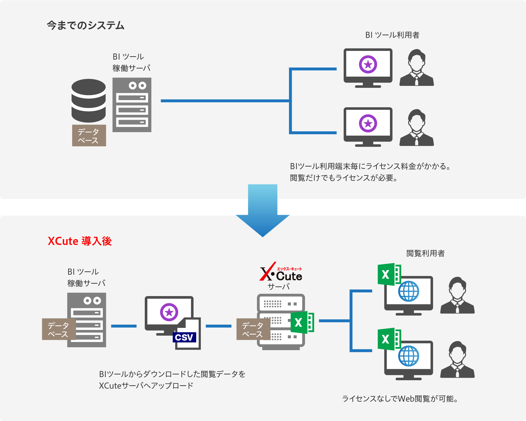 XCuteだから出来ること「BIツールのライセンス費用の削減」