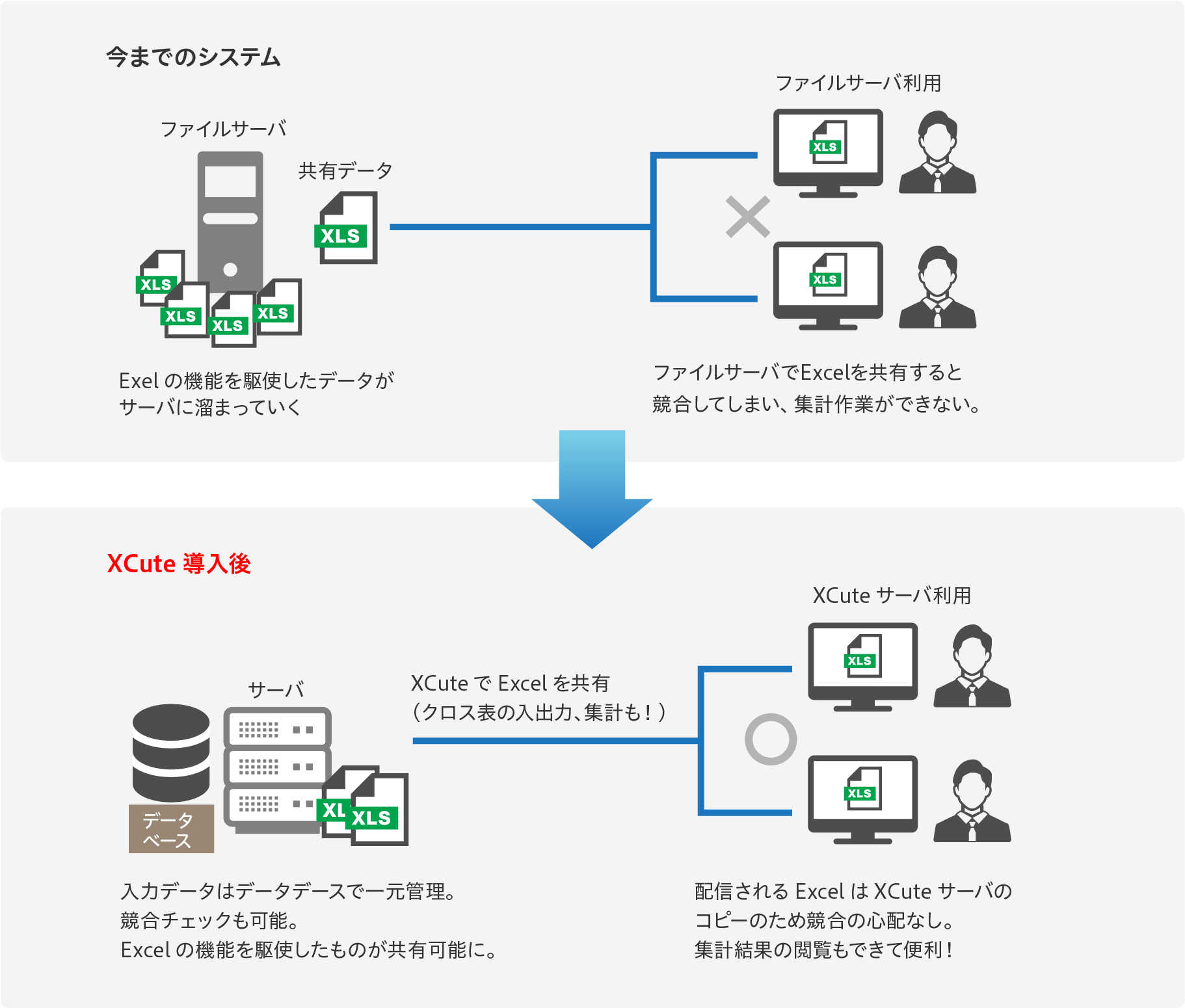 XCuteだから出来ること「予算と実績、生産計画などの共有」